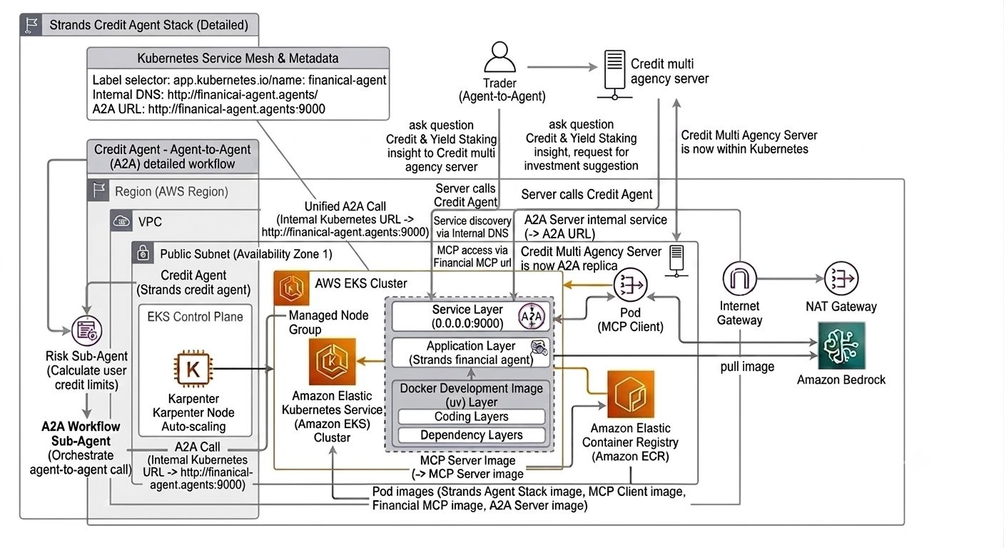 Building production-ready Credit & Yield Staking AI agents on EKS